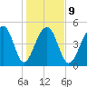 Ocella Creek tide chart for Friday, January 9, 2026