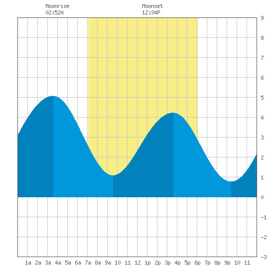 Ocella Creek tide chart for Wednesday, February 11, 2026