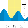 Ocella Creek tide chart for Wednesday, February 11, 2026
