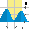 Ocella Creek tide chart for Friday, February 13, 2026