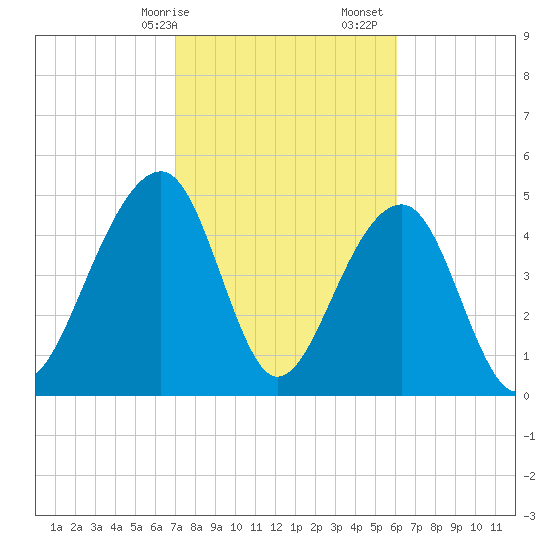 Ocella Creek tide chart for Saturday, February 14, 2026