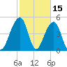 Ocella Creek tide chart for Sunday, February 15, 2026