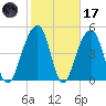 Ocella Creek tide chart for Tuesday, February 17, 2026