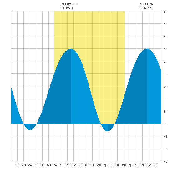 Ocella Creek tide chart for Thursday, February 19, 2026