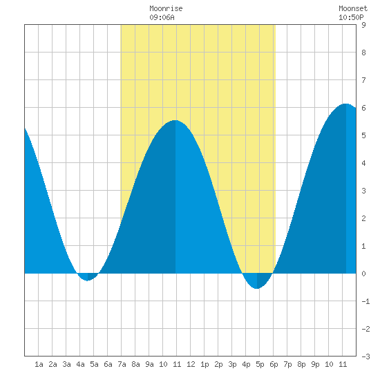 Ocella Creek tide chart for Saturday, February 21, 2026