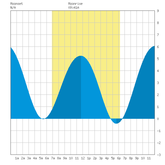 Ocella Creek tide chart for Sunday, February 22, 2026