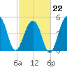 Ocella Creek tide chart for Sunday, February 22, 2026
