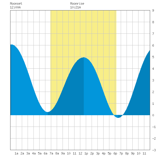 Ocella Creek tide chart for Monday, February 23, 2026