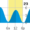 Ocella Creek tide chart for Monday, February 23, 2026