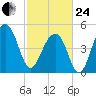Ocella Creek tide chart for Tuesday, February 24, 2026