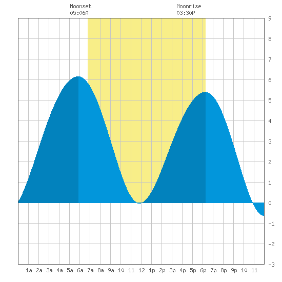 Ocella Creek tide chart for Saturday, February 28, 2026