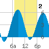 Ocella Creek tide chart for Monday, February 2, 2026