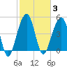 Ocella Creek tide chart for Tuesday, February 3, 2026