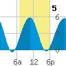 Ocella Creek tide chart for Thursday, February 5, 2026