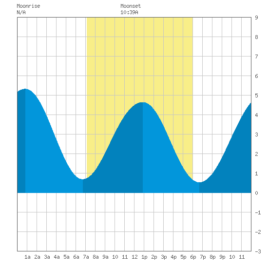 Ocella Creek tide chart for Sunday, February 8, 2026