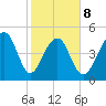 Ocella Creek tide chart for Sunday, February 8, 2026