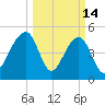 Ocella Creek tide chart for Saturday, March 14, 2026