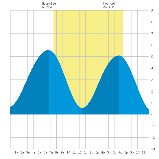 Ocella Creek tide chart for Sunday, March 15, 2026