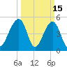 Ocella Creek tide chart for Sunday, March 15, 2026