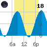 Ocella Creek tide chart for Wednesday, March 18, 2026