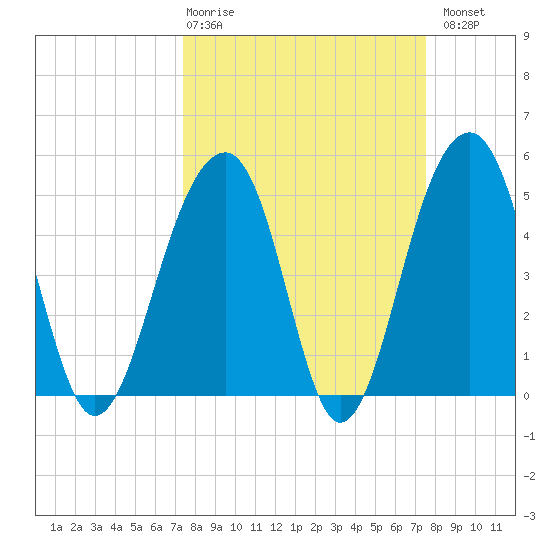 Ocella Creek tide chart for Thursday, March 19, 2026