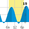 Ocella Creek tide chart for Thursday, March 19, 2026
