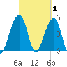 Ocella Creek tide chart for Sunday, March 1, 2026