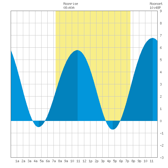 Ocella Creek tide chart for Saturday, March 21, 2026