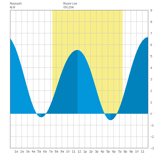 Ocella Creek tide chart for Sunday, March 22, 2026