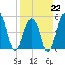 Ocella Creek tide chart for Sunday, March 22, 2026
