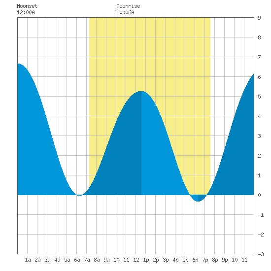 Ocella Creek tide chart for Monday, March 23, 2026