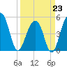 Ocella Creek tide chart for Monday, March 23, 2026