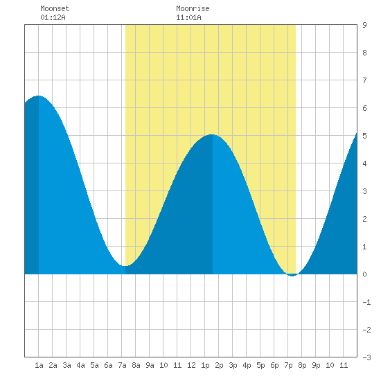 Ocella Creek tide chart for Tuesday, March 24, 2026