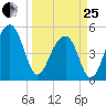 Ocella Creek tide chart for Wednesday, March 25, 2026