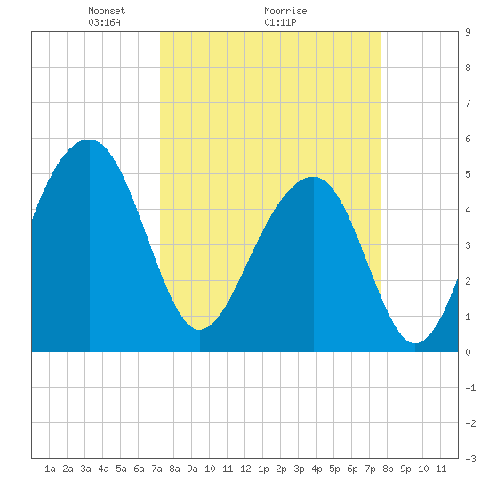 Ocella Creek tide chart for Thursday, March 26, 2026