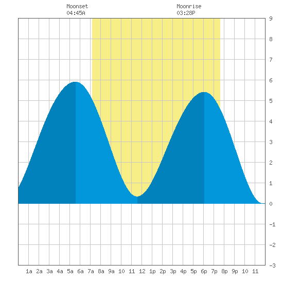 Ocella Creek tide chart for Saturday, March 28, 2026