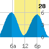 Ocella Creek tide chart for Saturday, March 28, 2026