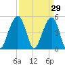 Ocella Creek tide chart for Sunday, March 29, 2026