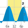 Ocella Creek tide chart for Monday, March 2, 2026