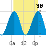 Ocella Creek tide chart for Monday, March 30, 2026