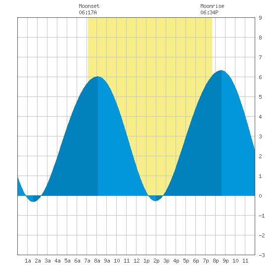 Ocella Creek tide chart for Tuesday, March 31, 2026