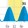 Ocella Creek tide chart for Tuesday, March 31, 2026