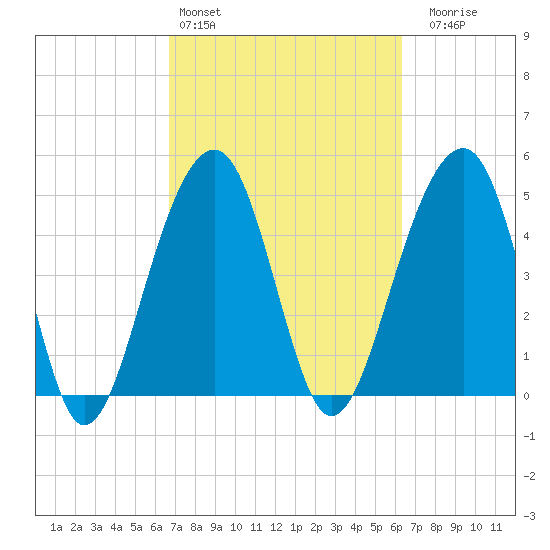 Ocella Creek tide chart for Wednesday, March 4, 2026
