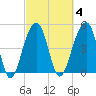 Ocella Creek tide chart for Wednesday, March 4, 2026