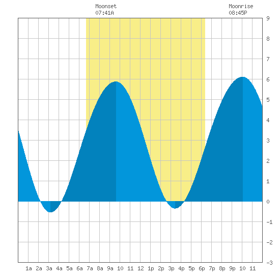 Ocella Creek tide chart for Thursday, March 5, 2026