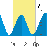 Ocella Creek tide chart for Saturday, March 7, 2026