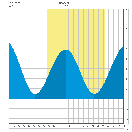 Ocella Creek tide chart for Sunday, March 8, 2026