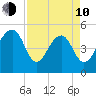 Ocella Creek tide chart for Friday, April 10, 2026