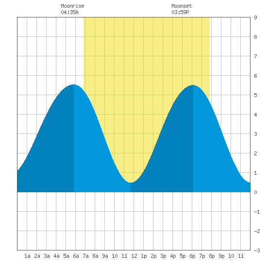 Ocella Creek tide chart for Monday, April 13, 2026