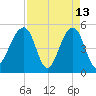 Ocella Creek tide chart for Monday, April 13, 2026